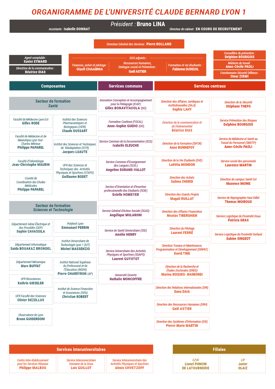 Organigramme quipe de gouvernance
